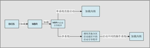 1.16.3 主引导目录（MBR）结构及作用