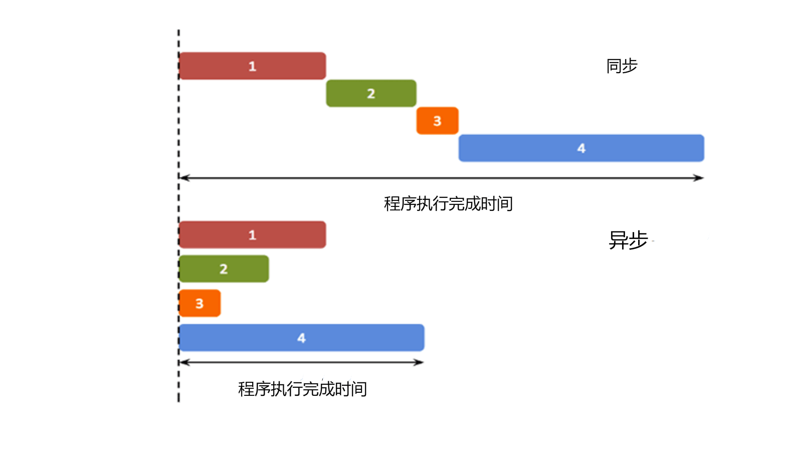 JavaScript 异步编程