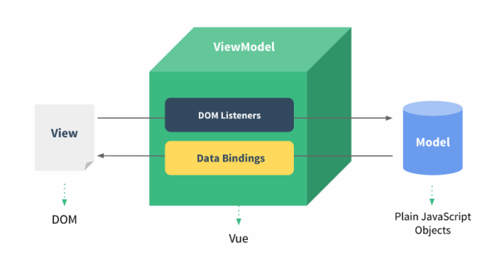 Vue.js 表单