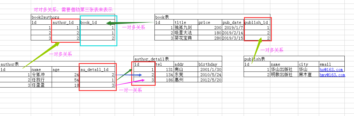 Django ORM – 多表实例