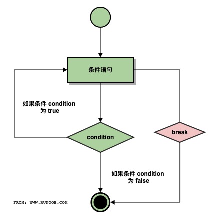 Python3 循环语句