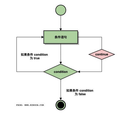 Python3 循环语句