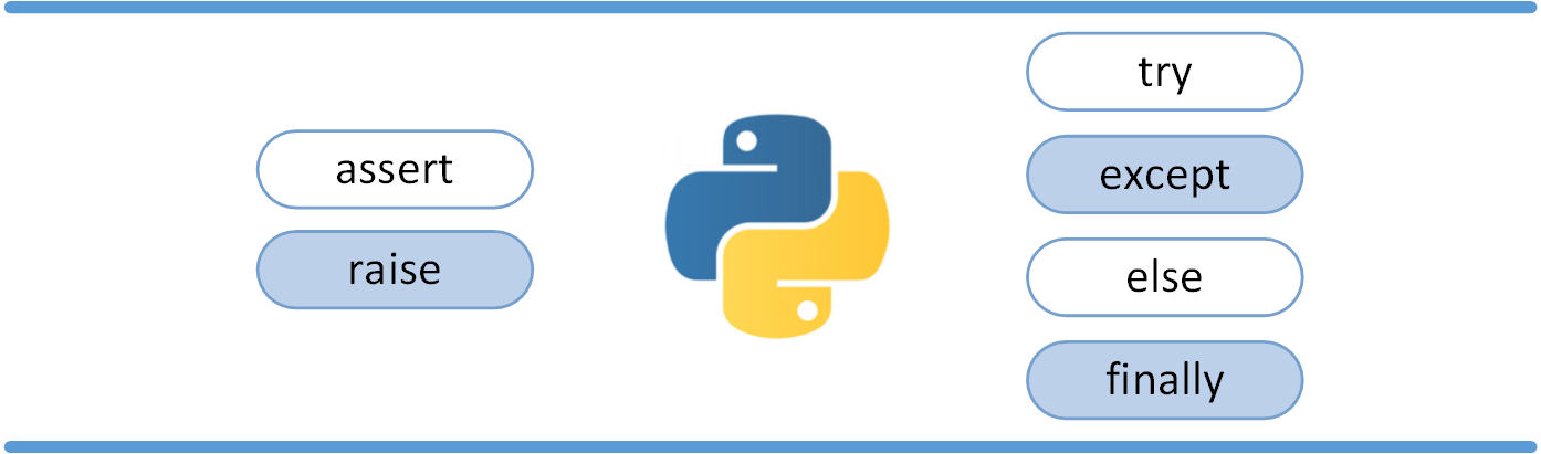 Python3 错误和异常