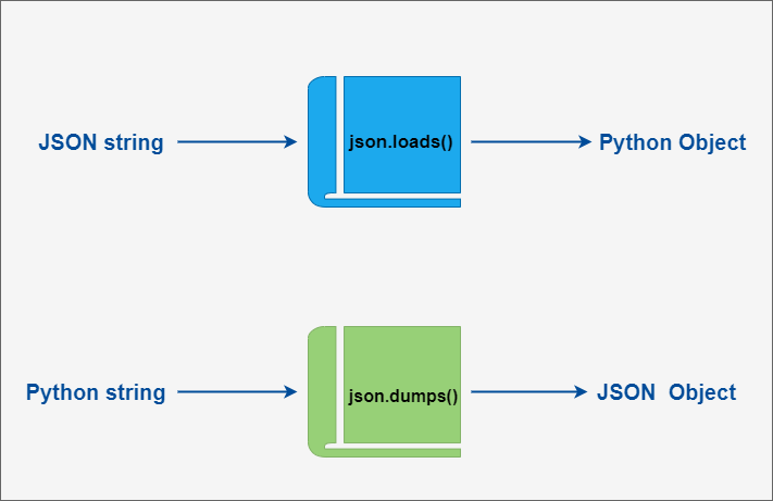 Python3 JSON 数据解析