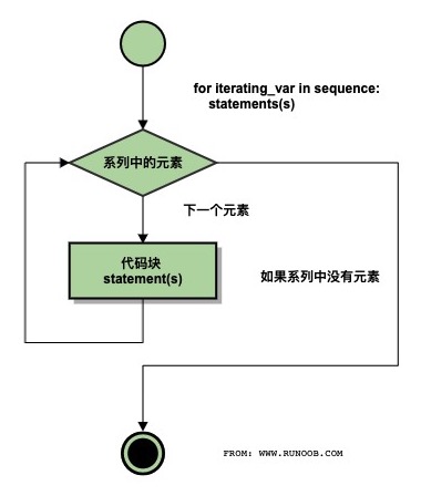 Python for 循环语句