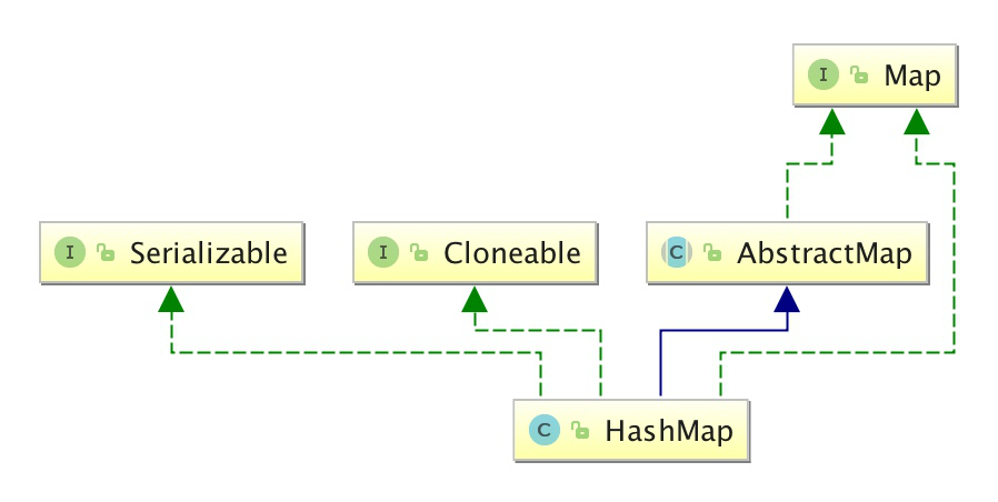 Java HashMap