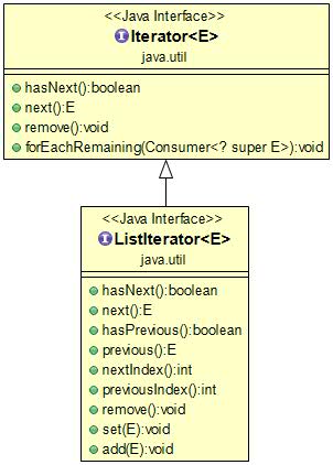 Java Iterator（迭代器）