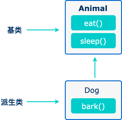 C++ 继承