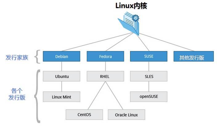 Linux  简介