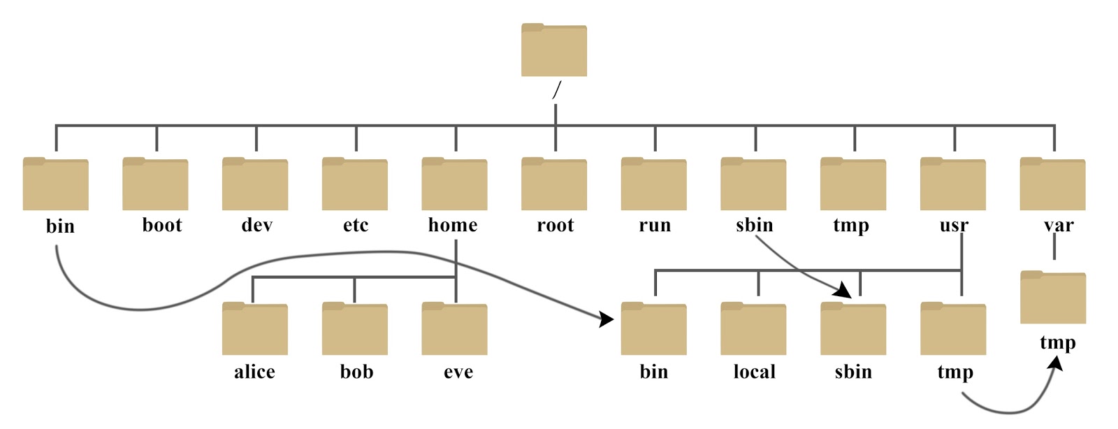 Linux  系统目录结构