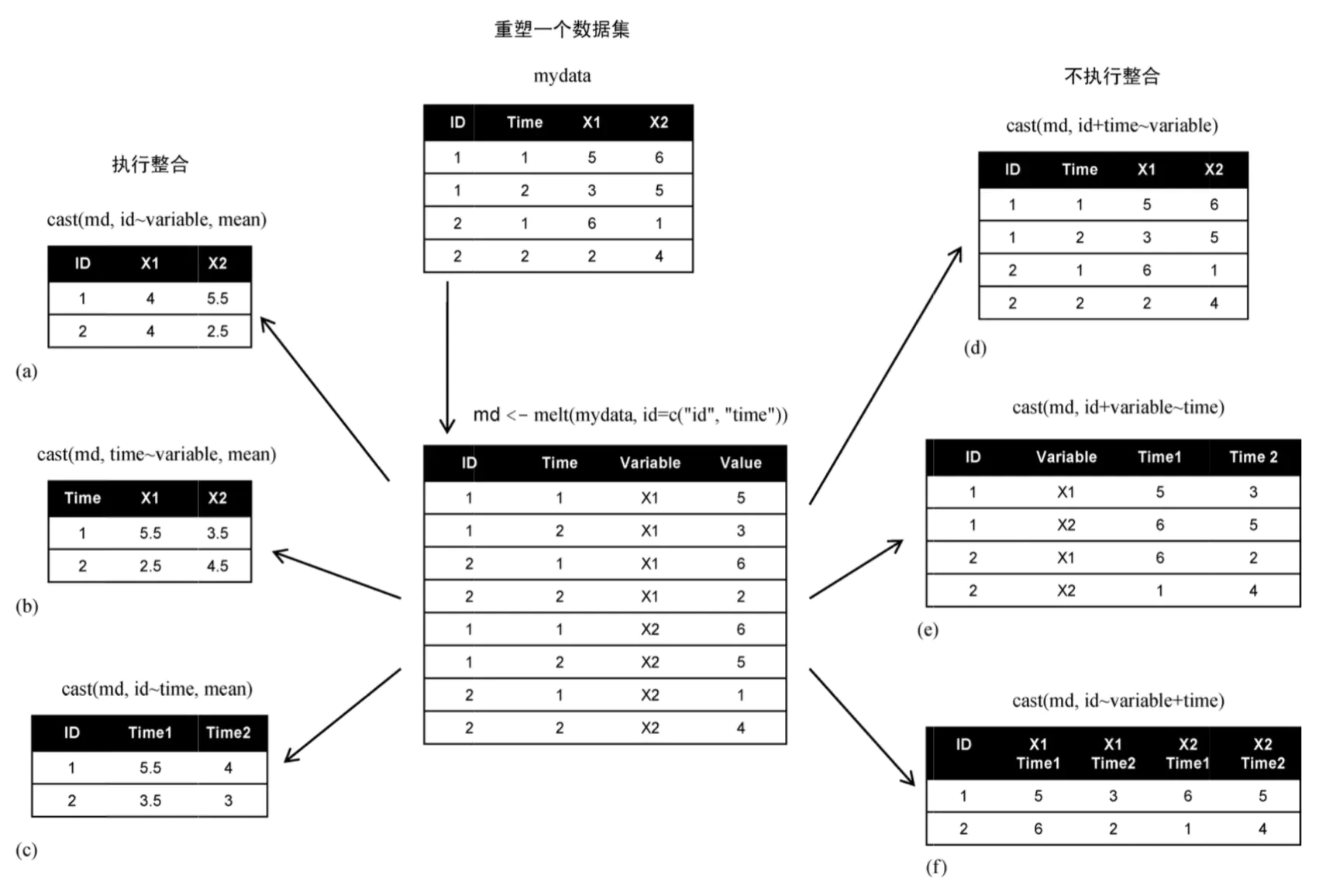 R 数据重塑