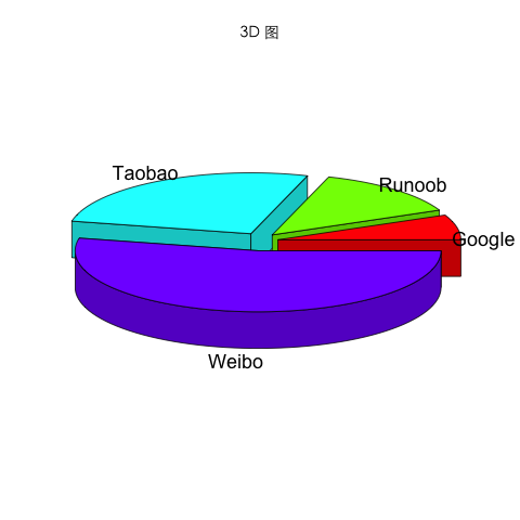R 绘图 - 饼图