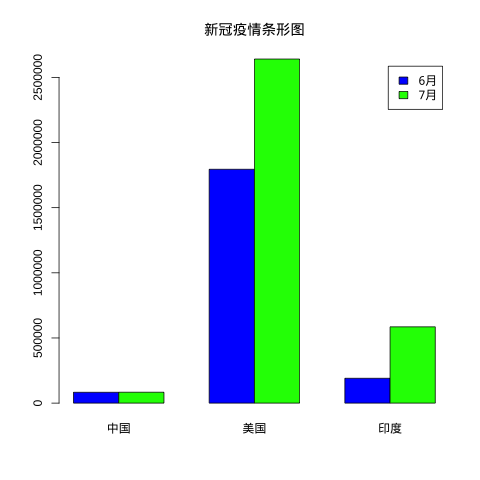 R 绘图 - 条形图