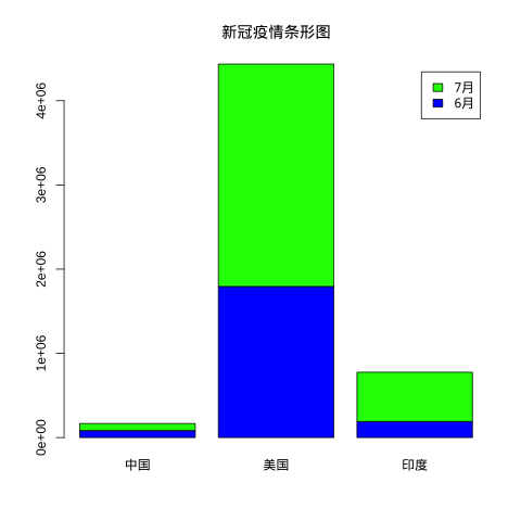 R 绘图 - 条形图