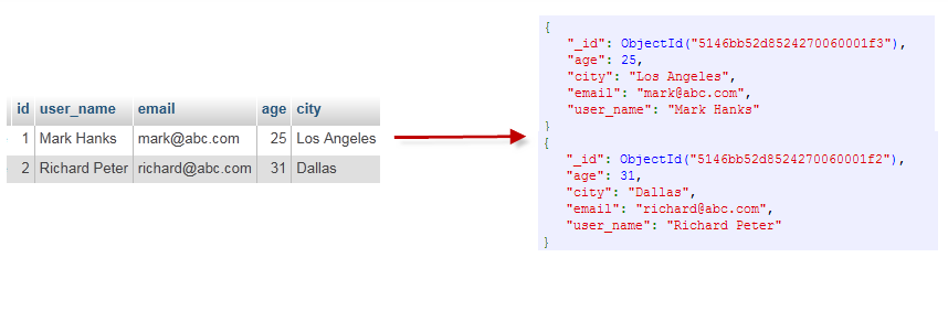 MongoDB  概念解析 