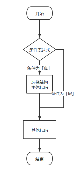 选择结构执行方式