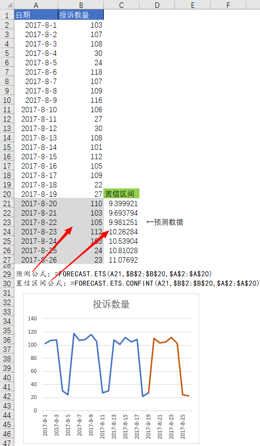 FORECAST.ETS.CONFINT 函数