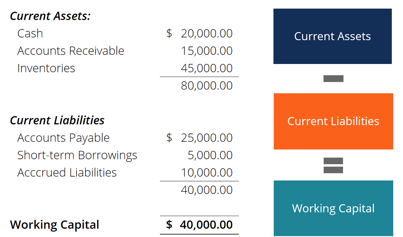 营运资金公式