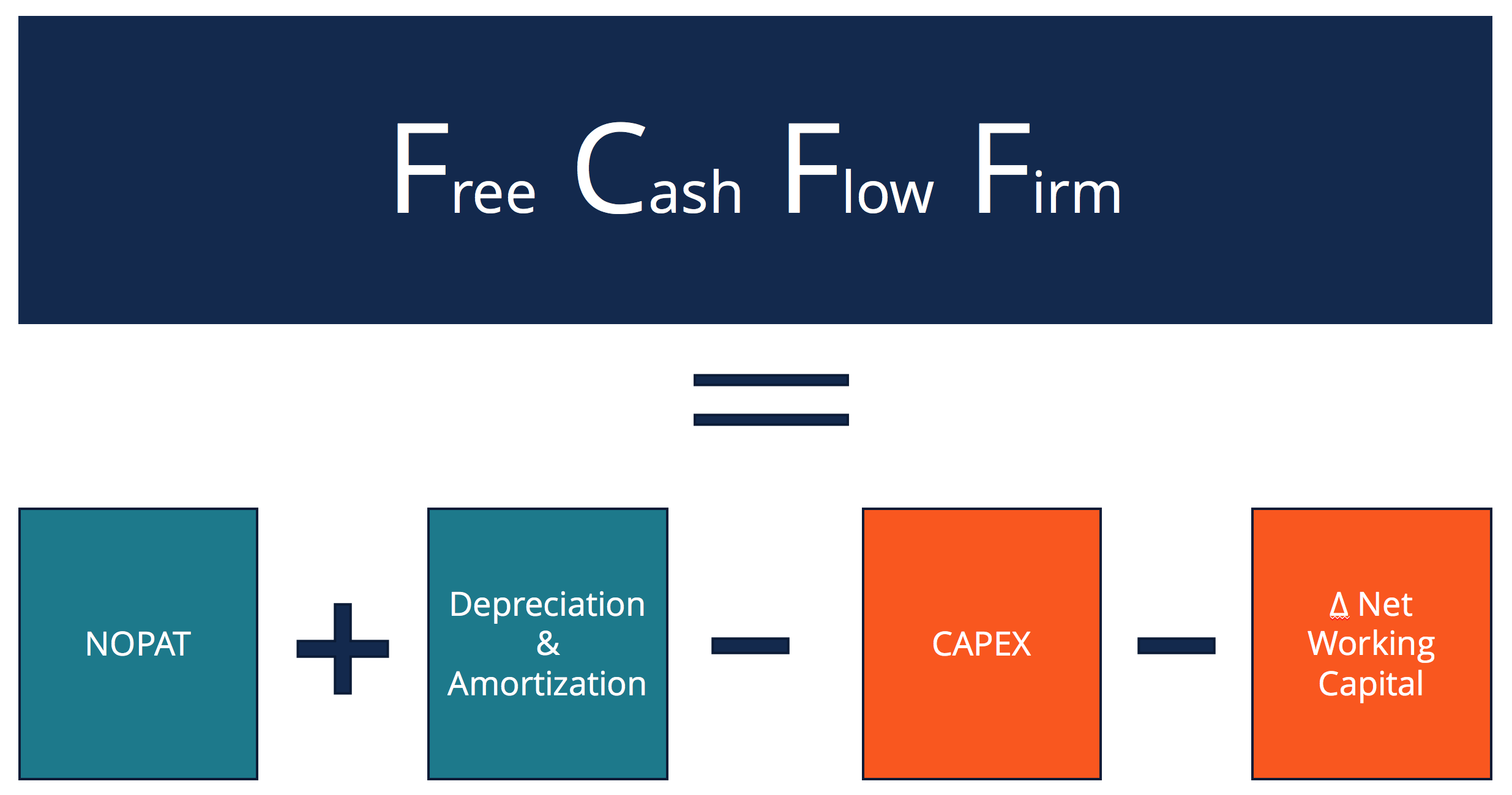 FCFF（公司的自由现金流）图