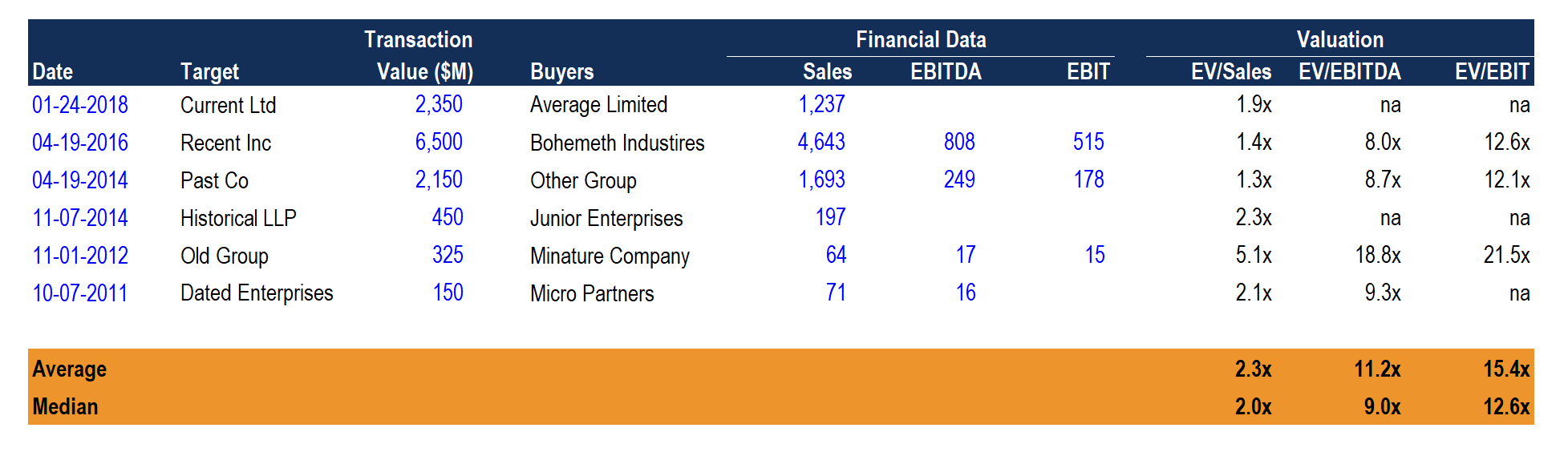 先例交易分析示例Excel