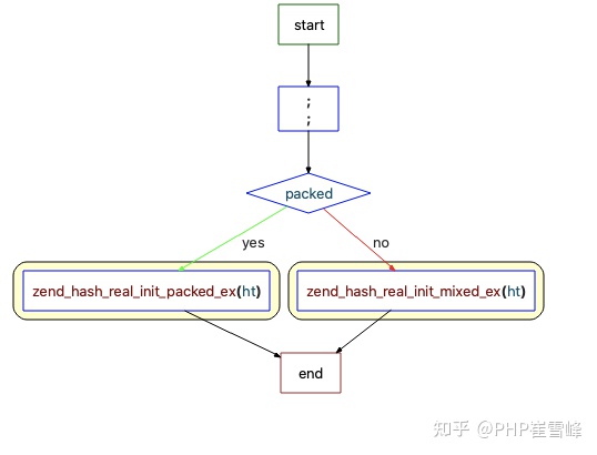 解析PHP8底层内核源码-数组（四）-PHP8
