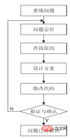 软件调试的目的是什么-常见问题