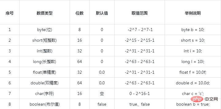 java基本数据类型有哪些-Java入门