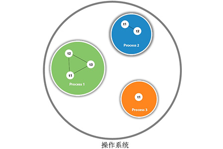 java中线程与进程的区别是什么-java教程