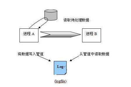 java中线程与进程的区别是什么-java教程