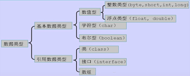 java数据类型有哪些-java教程