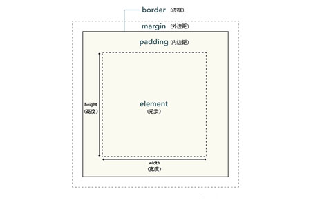 什么是css盒子模型-css教程
