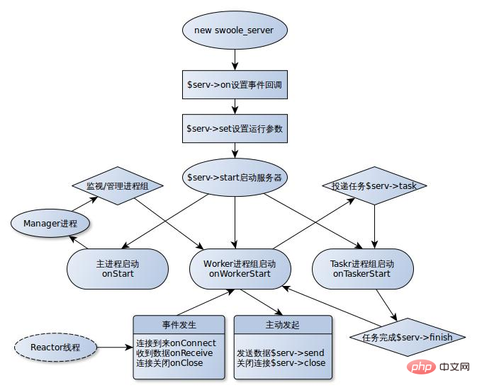 Swoole的运行图