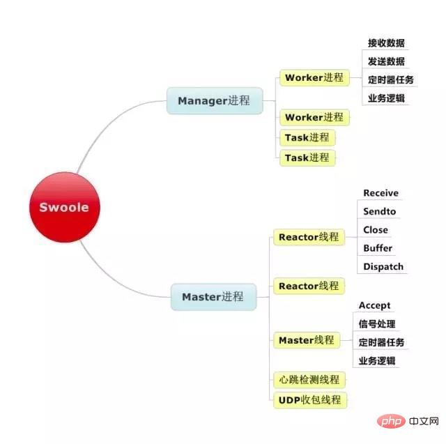 Swoole的线程图