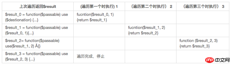 基于laravel5.2进行中间件源码的解析-Laravel