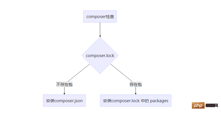 安装流程图