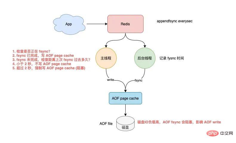 使用Redis可能遇到的15个坑，快来收藏避雷！！-Redis