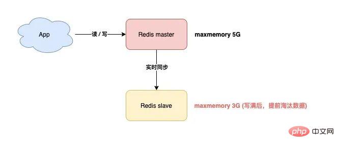 使用Redis可能遇到的15个坑，快来收藏避雷！！-Redis