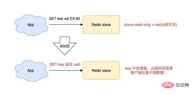 使用Redis可能遇到的15个坑，快来收藏避雷！！-Redis