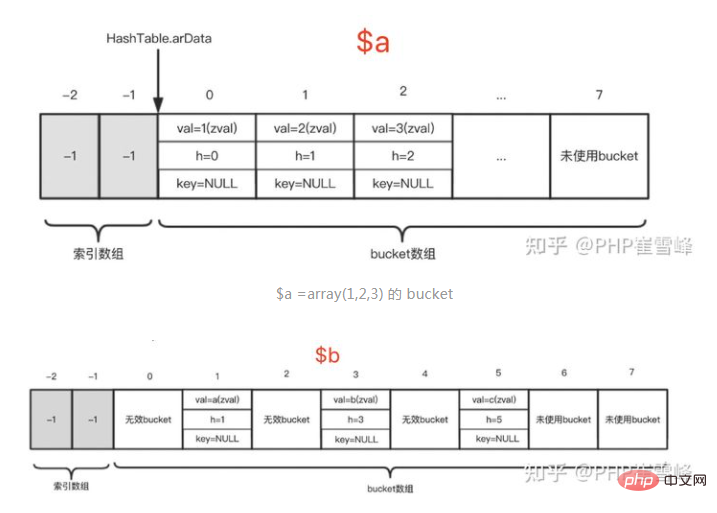 1623307652702546.png 解析PHP8底层内核源码-数组(二)-PHP8