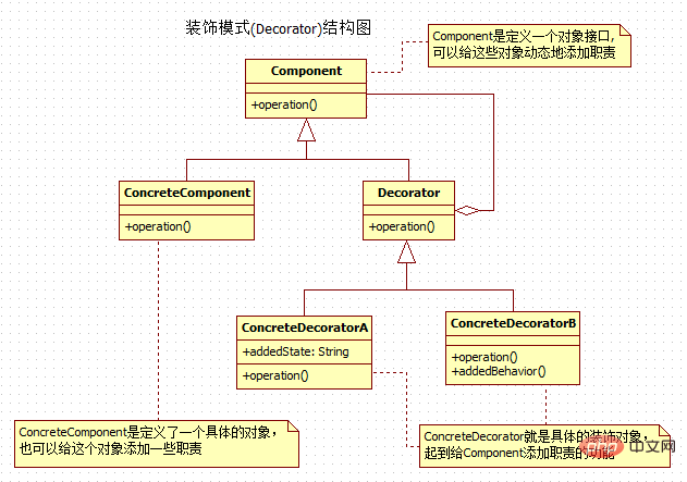 装饰模式