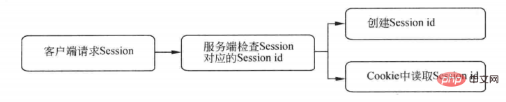 session生产过程