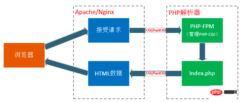 分发php文件