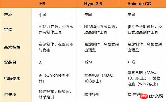 iH5、Hype和Animate的应用对比