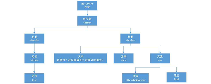 DOM是什么意思