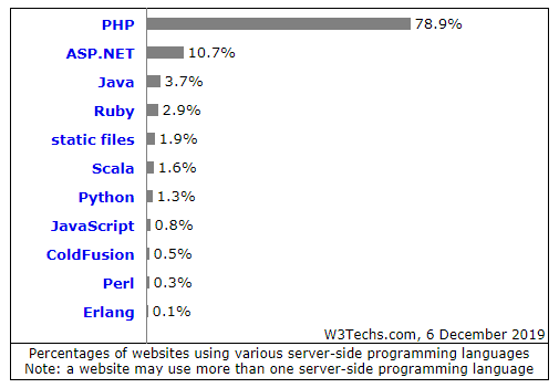 PHP 2019年全球份额到底占多少？来自W3Techs的一项调查