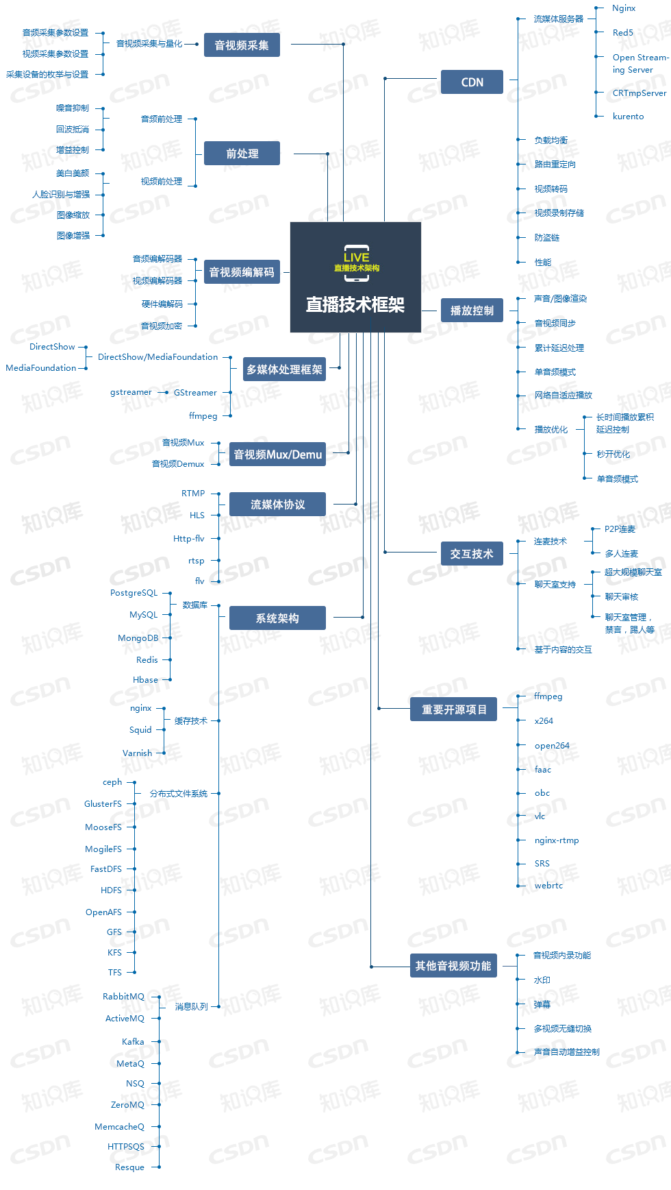 liveplay知识结构图.jpg