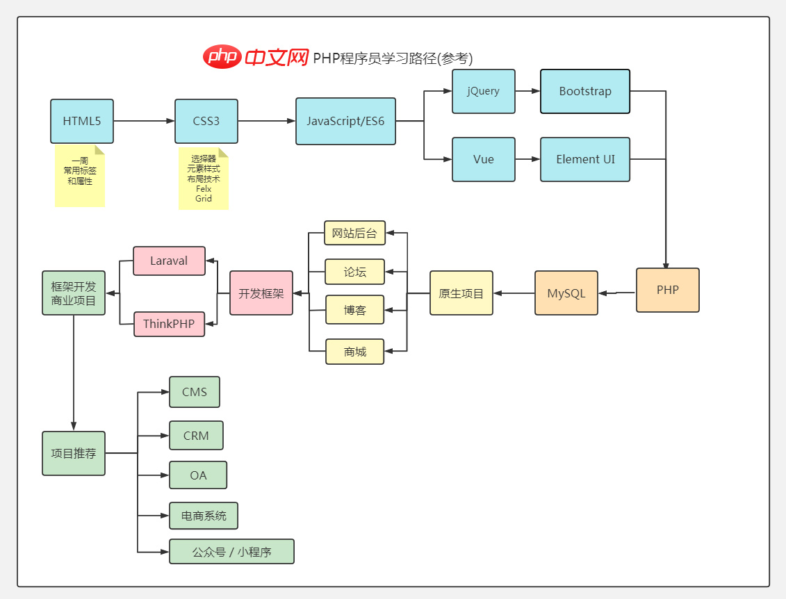 php难学吗？php学习从入门到精通需要多久？