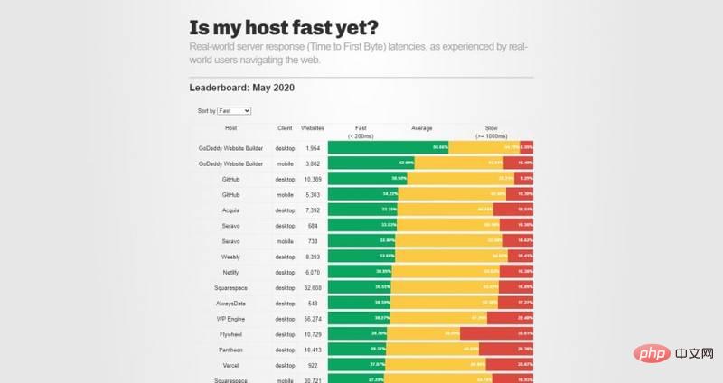 Is my host fast yet