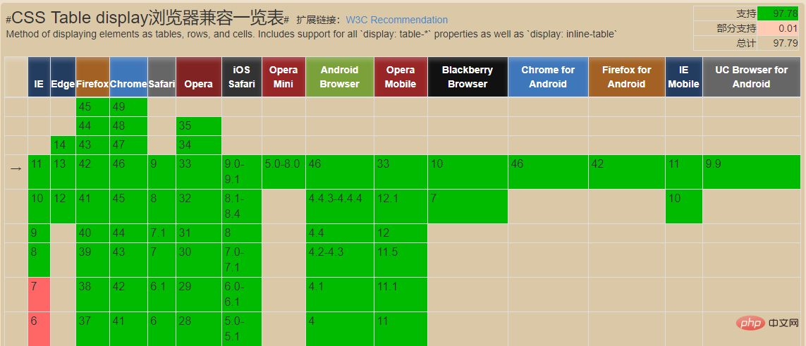 css实现三列布局有哪些方法