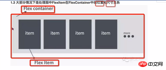 FlexBox布局上